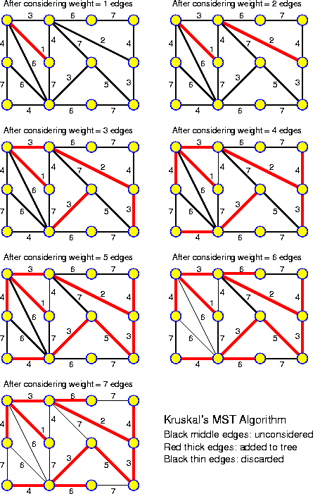 Kruskal's Algorithm on a Graph with 12 Nodes
